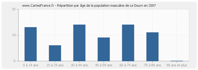 Répartition par âge de la population masculine de Le Dourn en 2007